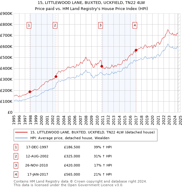 15, LITTLEWOOD LANE, BUXTED, UCKFIELD, TN22 4LW: Price paid vs HM Land Registry's House Price Index