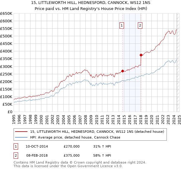 15, LITTLEWORTH HILL, HEDNESFORD, CANNOCK, WS12 1NS: Price paid vs HM Land Registry's House Price Index