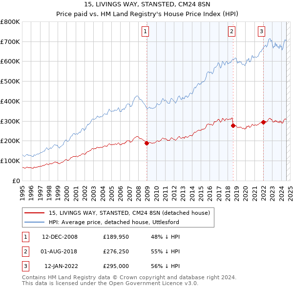 15, LIVINGS WAY, STANSTED, CM24 8SN: Price paid vs HM Land Registry's House Price Index