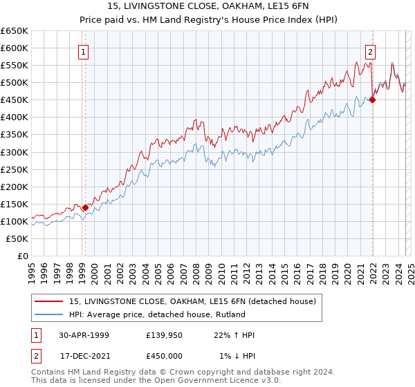 15, LIVINGSTONE CLOSE, OAKHAM, LE15 6FN: Price paid vs HM Land Registry's House Price Index