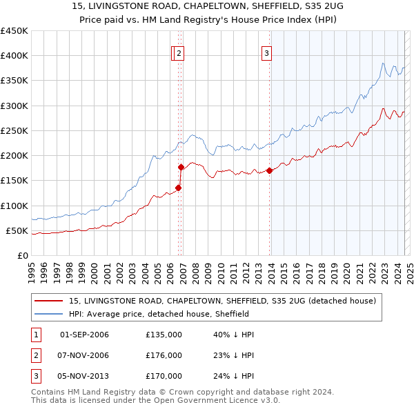 15, LIVINGSTONE ROAD, CHAPELTOWN, SHEFFIELD, S35 2UG: Price paid vs HM Land Registry's House Price Index