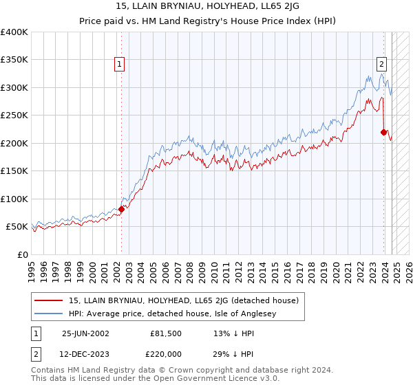 15, LLAIN BRYNIAU, HOLYHEAD, LL65 2JG: Price paid vs HM Land Registry's House Price Index