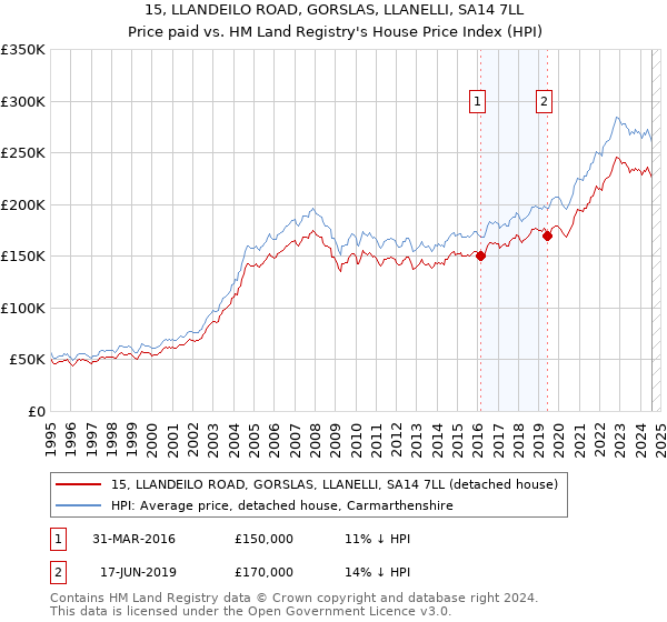 15, LLANDEILO ROAD, GORSLAS, LLANELLI, SA14 7LL: Price paid vs HM Land Registry's House Price Index