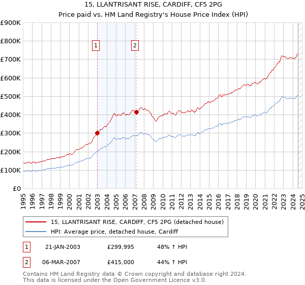 15, LLANTRISANT RISE, CARDIFF, CF5 2PG: Price paid vs HM Land Registry's House Price Index