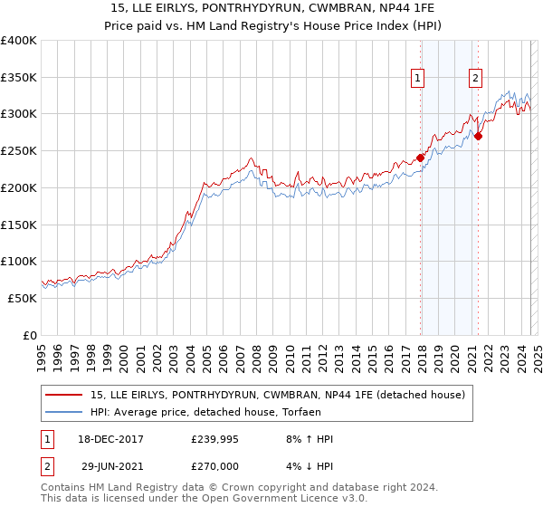 15, LLE EIRLYS, PONTRHYDYRUN, CWMBRAN, NP44 1FE: Price paid vs HM Land Registry's House Price Index