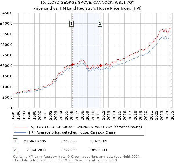 15, LLOYD GEORGE GROVE, CANNOCK, WS11 7GY: Price paid vs HM Land Registry's House Price Index