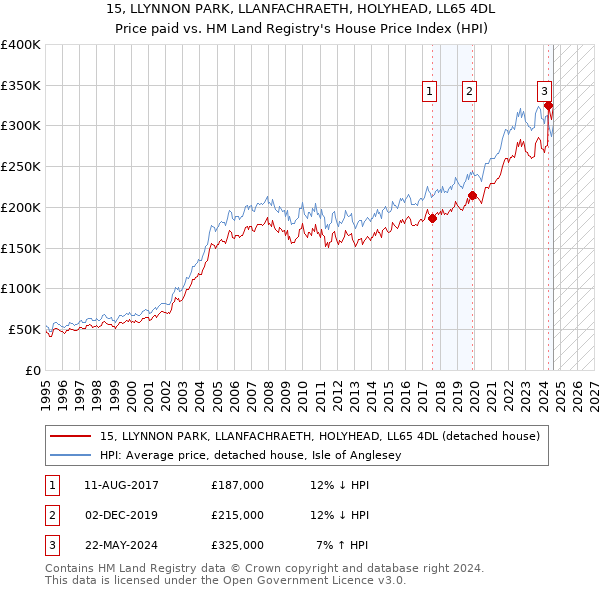 15, LLYNNON PARK, LLANFACHRAETH, HOLYHEAD, LL65 4DL: Price paid vs HM Land Registry's House Price Index