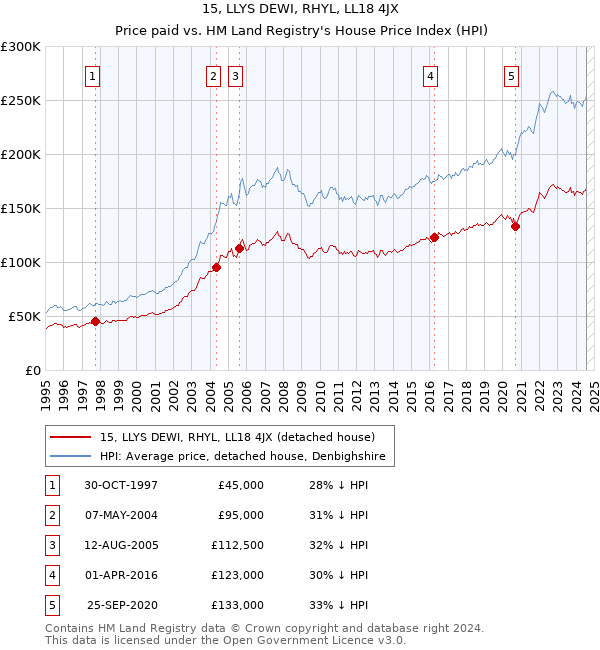 15, LLYS DEWI, RHYL, LL18 4JX: Price paid vs HM Land Registry's House Price Index