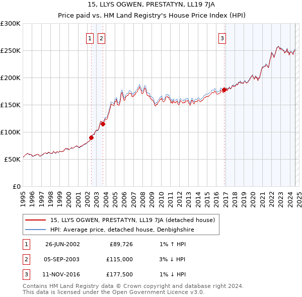 15, LLYS OGWEN, PRESTATYN, LL19 7JA: Price paid vs HM Land Registry's House Price Index