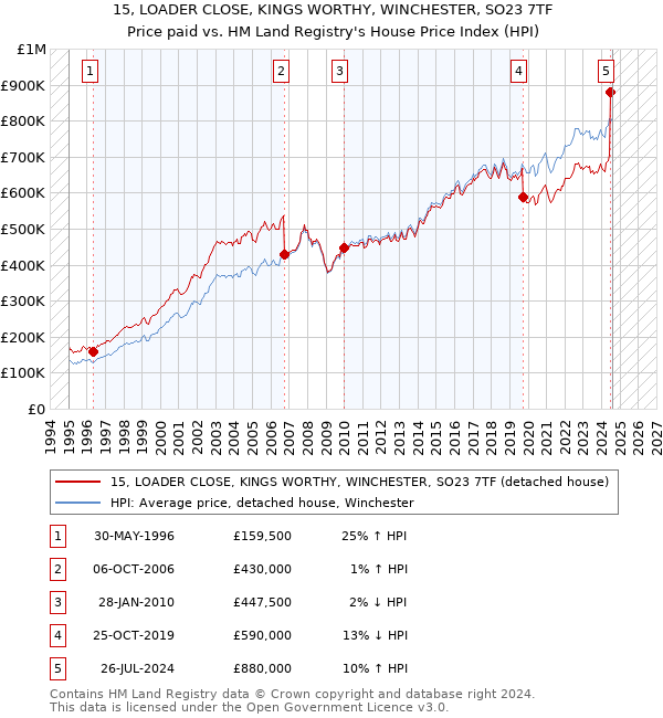 15, LOADER CLOSE, KINGS WORTHY, WINCHESTER, SO23 7TF: Price paid vs HM Land Registry's House Price Index