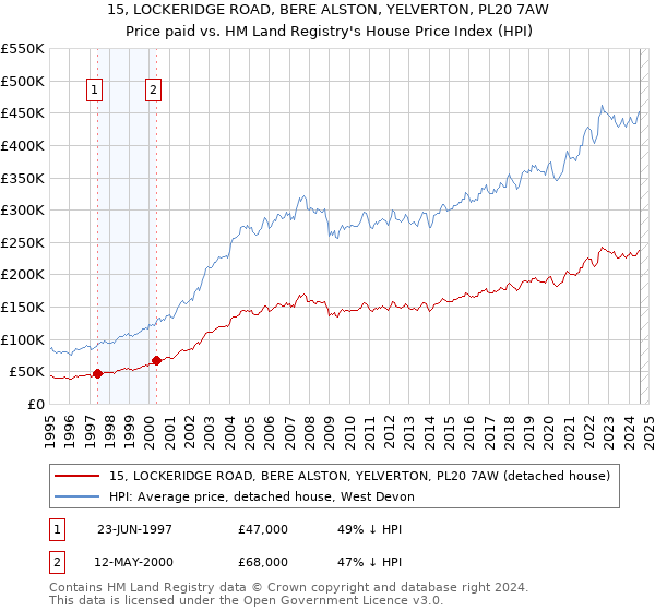 15, LOCKERIDGE ROAD, BERE ALSTON, YELVERTON, PL20 7AW: Price paid vs HM Land Registry's House Price Index