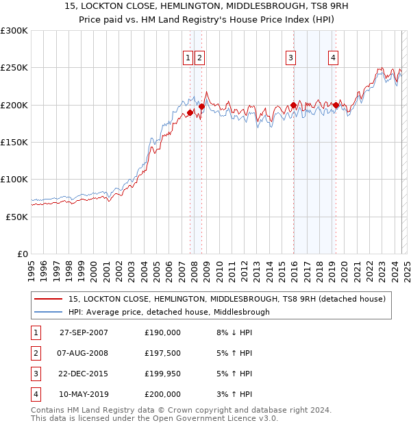 15, LOCKTON CLOSE, HEMLINGTON, MIDDLESBROUGH, TS8 9RH: Price paid vs HM Land Registry's House Price Index