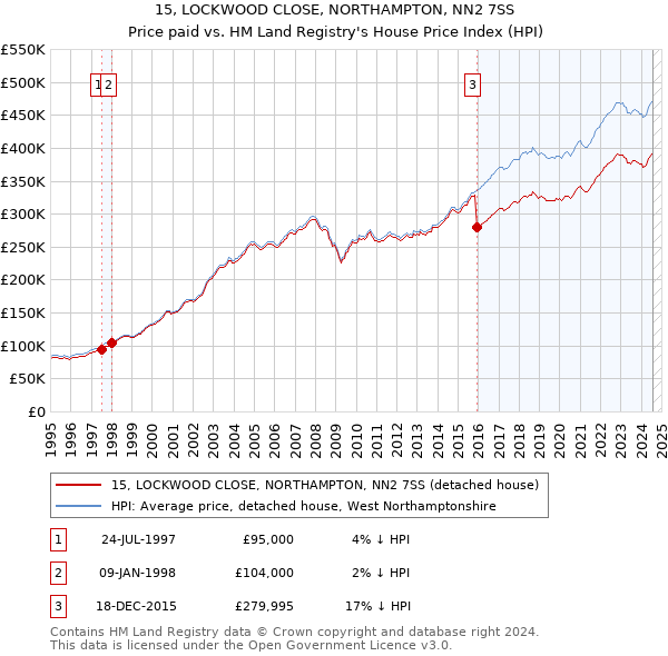 15, LOCKWOOD CLOSE, NORTHAMPTON, NN2 7SS: Price paid vs HM Land Registry's House Price Index