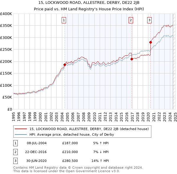 15, LOCKWOOD ROAD, ALLESTREE, DERBY, DE22 2JB: Price paid vs HM Land Registry's House Price Index