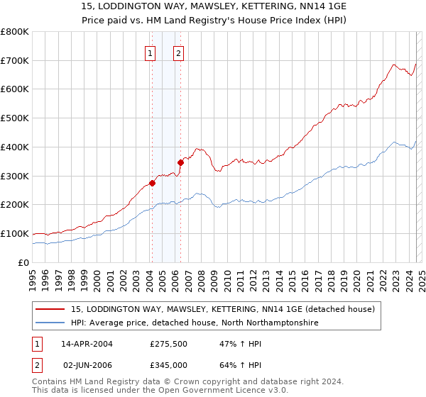 15, LODDINGTON WAY, MAWSLEY, KETTERING, NN14 1GE: Price paid vs HM Land Registry's House Price Index