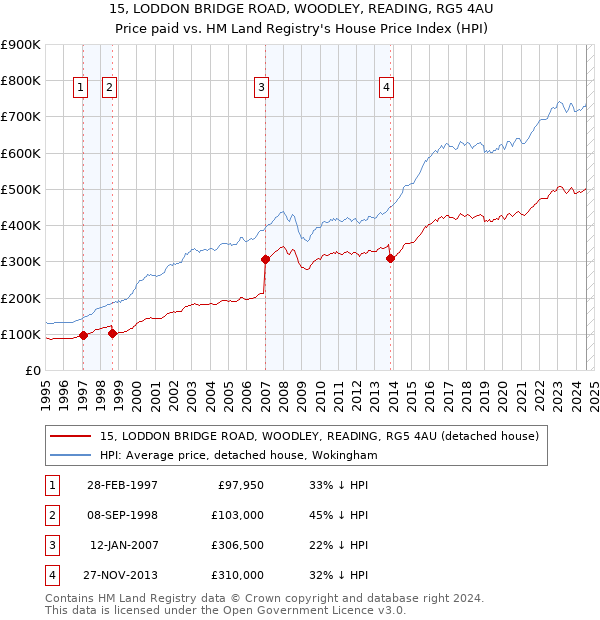 15, LODDON BRIDGE ROAD, WOODLEY, READING, RG5 4AU: Price paid vs HM Land Registry's House Price Index