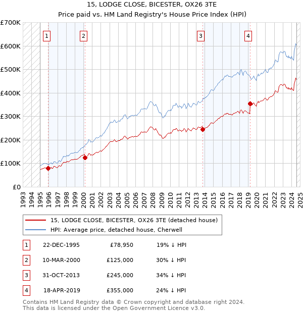 15, LODGE CLOSE, BICESTER, OX26 3TE: Price paid vs HM Land Registry's House Price Index