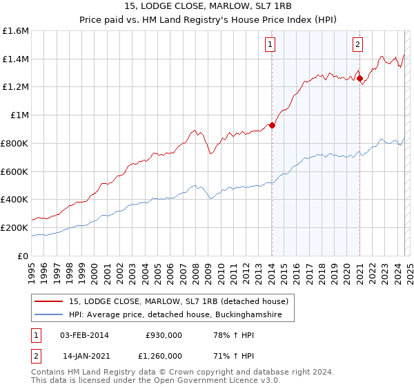 15, LODGE CLOSE, MARLOW, SL7 1RB: Price paid vs HM Land Registry's House Price Index