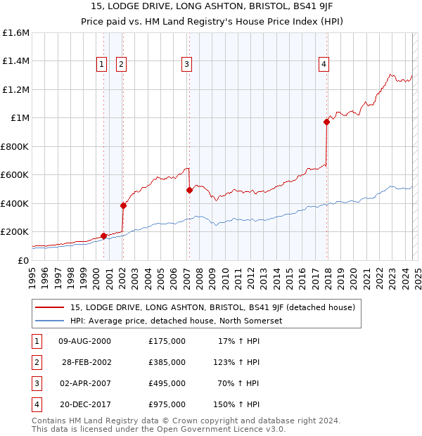 15, LODGE DRIVE, LONG ASHTON, BRISTOL, BS41 9JF: Price paid vs HM Land Registry's House Price Index