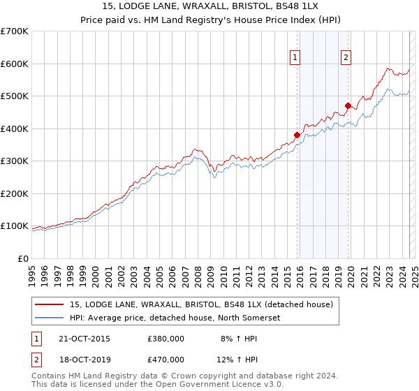 15, LODGE LANE, WRAXALL, BRISTOL, BS48 1LX: Price paid vs HM Land Registry's House Price Index