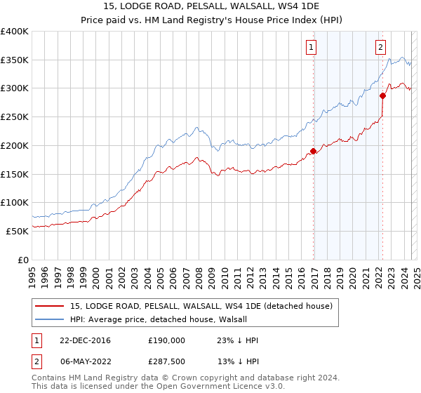 15, LODGE ROAD, PELSALL, WALSALL, WS4 1DE: Price paid vs HM Land Registry's House Price Index