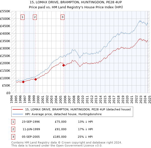 15, LOMAX DRIVE, BRAMPTON, HUNTINGDON, PE28 4UP: Price paid vs HM Land Registry's House Price Index