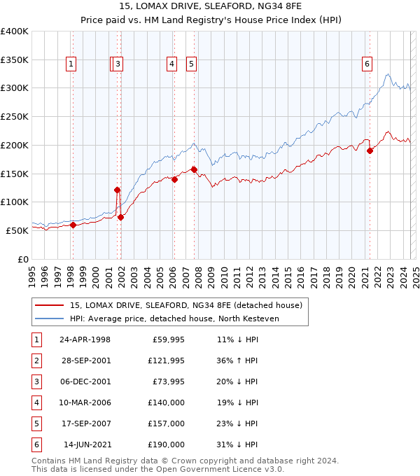 15, LOMAX DRIVE, SLEAFORD, NG34 8FE: Price paid vs HM Land Registry's House Price Index