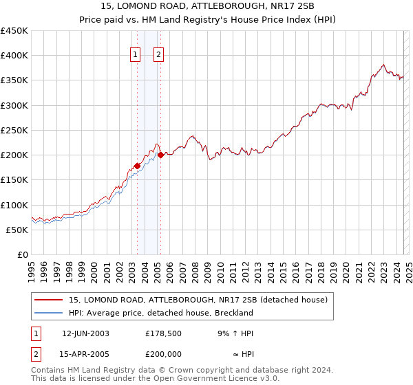 15, LOMOND ROAD, ATTLEBOROUGH, NR17 2SB: Price paid vs HM Land Registry's House Price Index