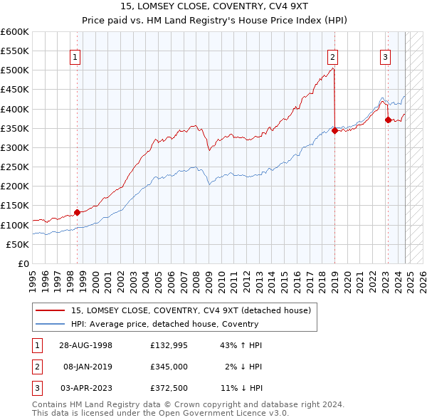 15, LOMSEY CLOSE, COVENTRY, CV4 9XT: Price paid vs HM Land Registry's House Price Index