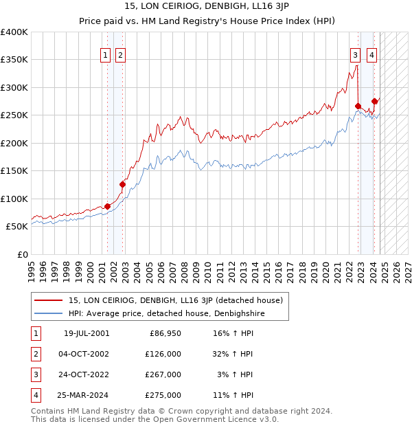 15, LON CEIRIOG, DENBIGH, LL16 3JP: Price paid vs HM Land Registry's House Price Index