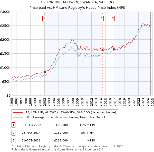 15, LON HIR, ALLTWEN, SWANSEA, SA8 3DQ: Price paid vs HM Land Registry's House Price Index