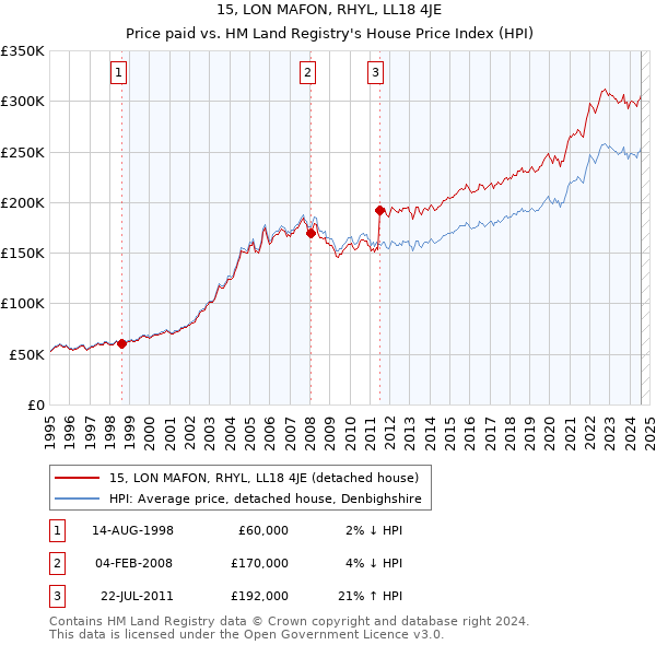 15, LON MAFON, RHYL, LL18 4JE: Price paid vs HM Land Registry's House Price Index