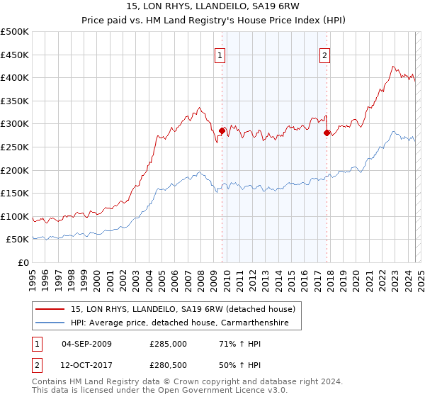 15, LON RHYS, LLANDEILO, SA19 6RW: Price paid vs HM Land Registry's House Price Index