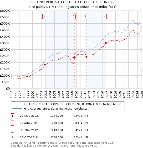 15, LONDON ROAD, COPFORD, COLCHESTER, CO6 1LG: Price paid vs HM Land Registry's House Price Index