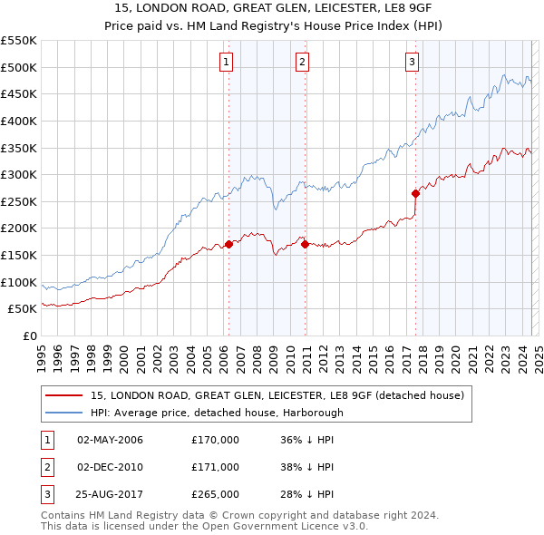 15, LONDON ROAD, GREAT GLEN, LEICESTER, LE8 9GF: Price paid vs HM Land Registry's House Price Index