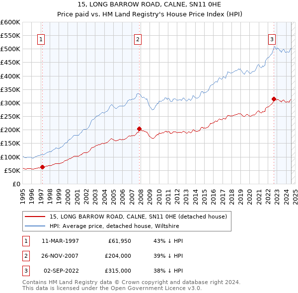 15, LONG BARROW ROAD, CALNE, SN11 0HE: Price paid vs HM Land Registry's House Price Index