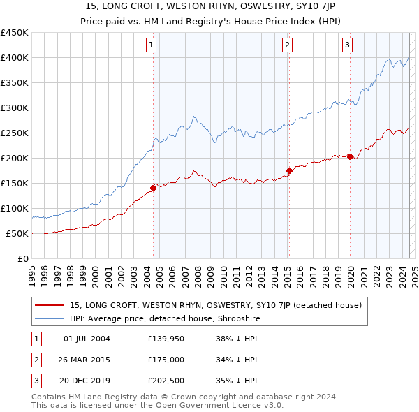 15, LONG CROFT, WESTON RHYN, OSWESTRY, SY10 7JP: Price paid vs HM Land Registry's House Price Index