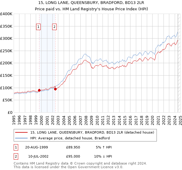 15, LONG LANE, QUEENSBURY, BRADFORD, BD13 2LR: Price paid vs HM Land Registry's House Price Index