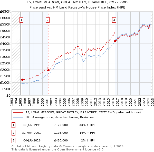 15, LONG MEADOW, GREAT NOTLEY, BRAINTREE, CM77 7WD: Price paid vs HM Land Registry's House Price Index