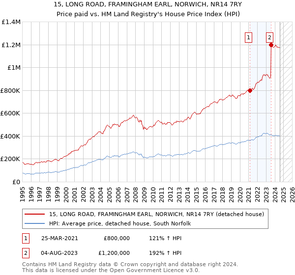 15, LONG ROAD, FRAMINGHAM EARL, NORWICH, NR14 7RY: Price paid vs HM Land Registry's House Price Index