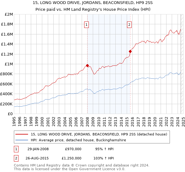 15, LONG WOOD DRIVE, JORDANS, BEACONSFIELD, HP9 2SS: Price paid vs HM Land Registry's House Price Index