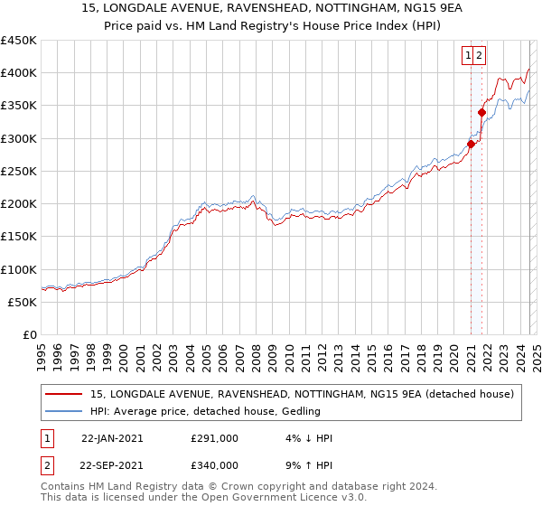 15, LONGDALE AVENUE, RAVENSHEAD, NOTTINGHAM, NG15 9EA: Price paid vs HM Land Registry's House Price Index