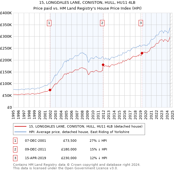 15, LONGDALES LANE, CONISTON, HULL, HU11 4LB: Price paid vs HM Land Registry's House Price Index