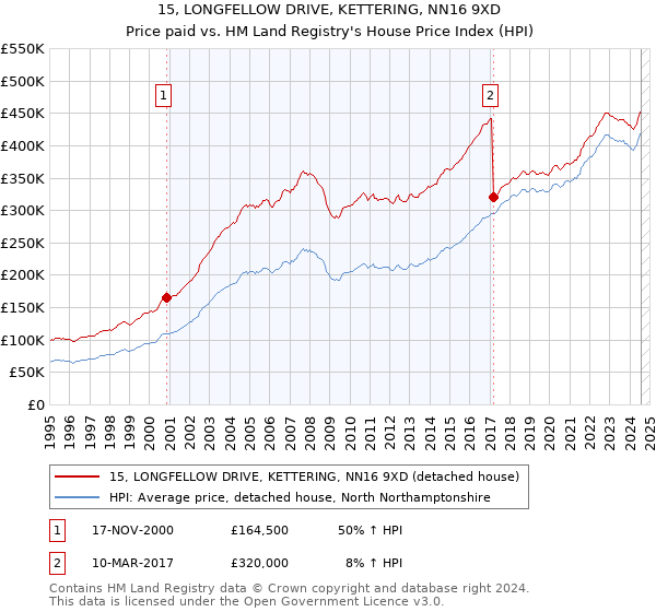 15, LONGFELLOW DRIVE, KETTERING, NN16 9XD: Price paid vs HM Land Registry's House Price Index