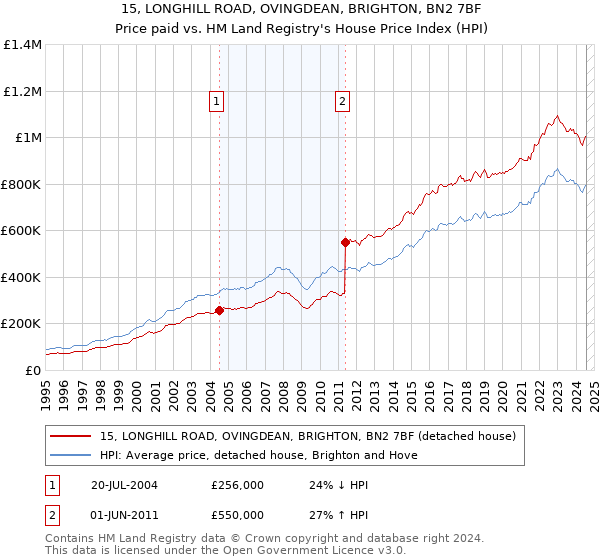 15, LONGHILL ROAD, OVINGDEAN, BRIGHTON, BN2 7BF: Price paid vs HM Land Registry's House Price Index