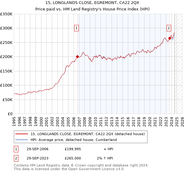 15, LONGLANDS CLOSE, EGREMONT, CA22 2QX: Price paid vs HM Land Registry's House Price Index