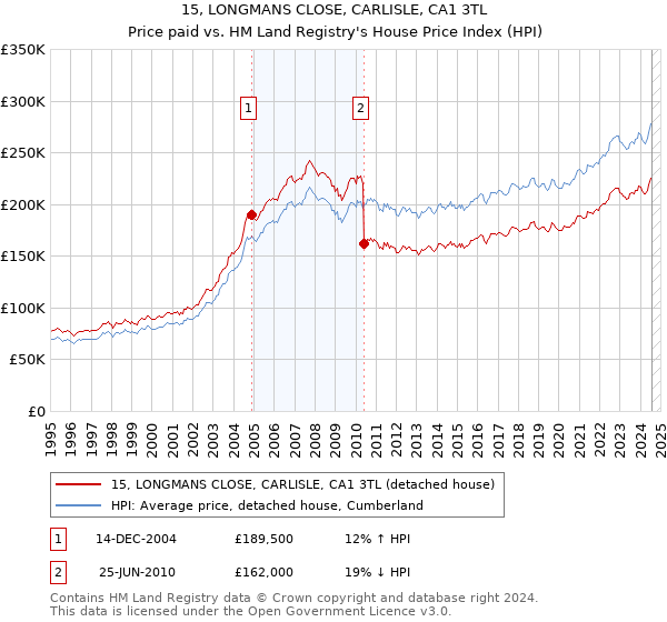 15, LONGMANS CLOSE, CARLISLE, CA1 3TL: Price paid vs HM Land Registry's House Price Index