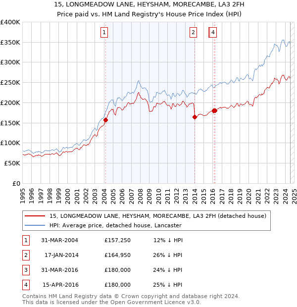 15, LONGMEADOW LANE, HEYSHAM, MORECAMBE, LA3 2FH: Price paid vs HM Land Registry's House Price Index