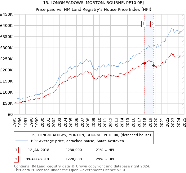 15, LONGMEADOWS, MORTON, BOURNE, PE10 0RJ: Price paid vs HM Land Registry's House Price Index