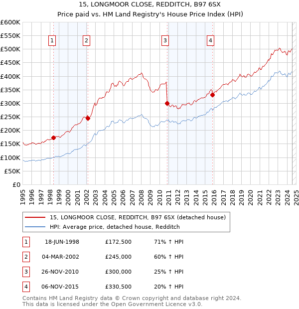 15, LONGMOOR CLOSE, REDDITCH, B97 6SX: Price paid vs HM Land Registry's House Price Index